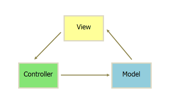 Alt MVC模式